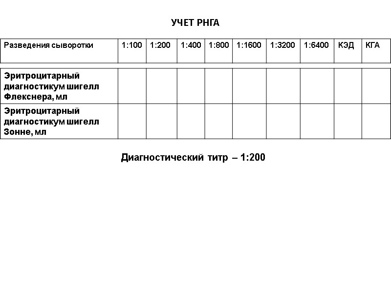 УЧЕТ РНГА Диагностический титр – 1:200